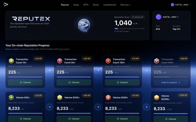 A screenshot of the 'REPUTEX' dashboard displaying a 'Reputation Score' of 1,040 at Level 6 for user '0x673b...e6b0'. It shows a grid of claimable XP tasks related to transaction counts and volumes.