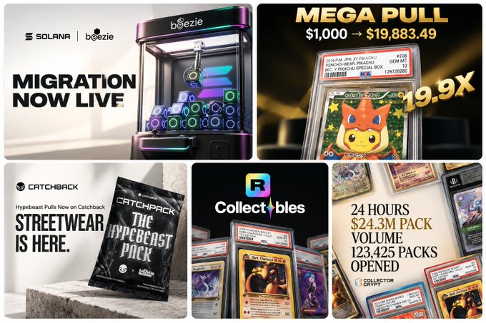 A six-panel promotional collage highlights Solana and Beezie’s “Migration Now Live,” a “MEGA PULL” rising from $1,000 to $19,883.49 (19.9X), a Catchback Hyperbeat “Streetwear Is Here” pack, Collector Crypt, and 24 hours of $24.3M pack volume across 123,425 opened packs. The post emphasizes Collector Crypt’s record revenue and Beezie’s full migration to Solana, including moving eligible Base collectibles and bridging supported Beezie wallet funds.