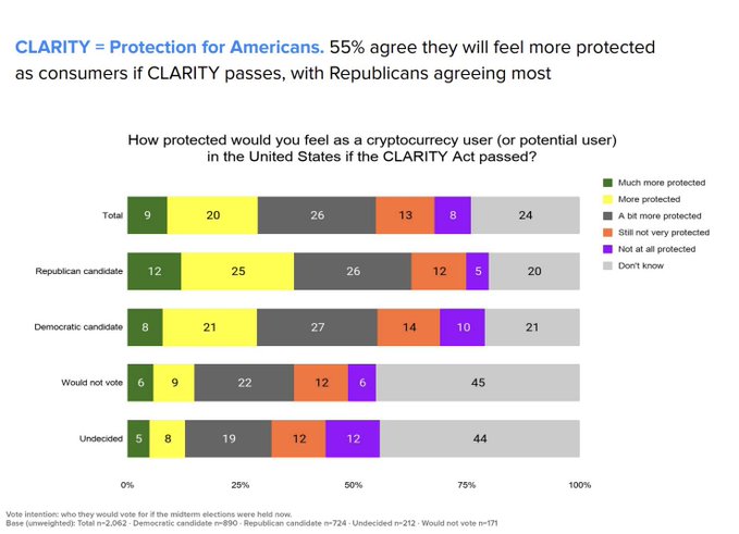 A bar chart titled 'CLARITY = Protection for Americans' shows that 55% agree they would feel more protected as consumers if the CLARITY Act passes, with Republicans showing the highest agreement.