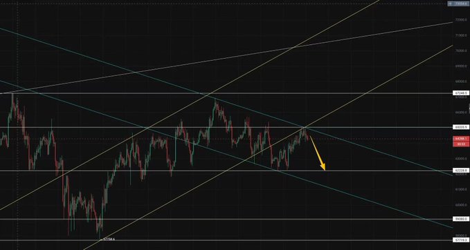 A cryptocurrency chart showing BTC/USDT around the 65,000 price level on the four-hour timeframe, with multiple trendlines converging and an orange arrow pointing downward to indicate expected bearish movement, aligning with the post's analysis of upper suppression and increasing short positions.