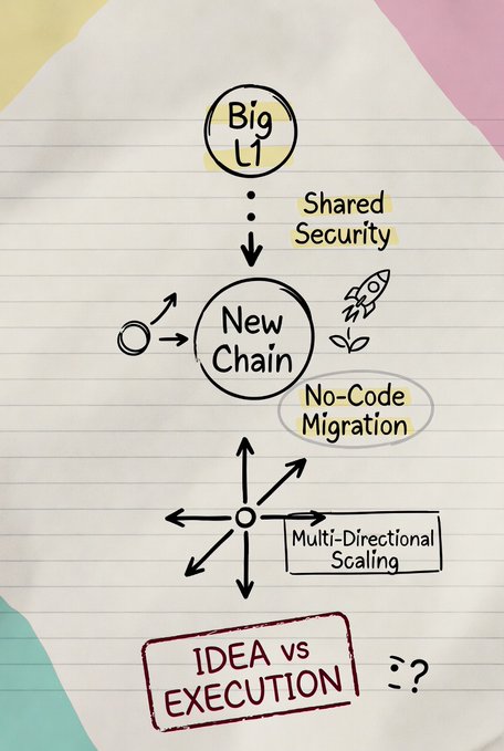 A white piece of paper labeled Idea vs execution shows a chart with a network diagram illustrating different types of ideas, such as blockchain, shared security or multi-directional scaling. The chart also has labels to describe each type of idea presented on it.