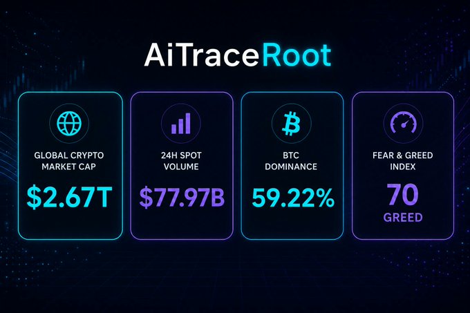 AiTraceRoot V2 market dashboard showing Global Crypto Market Cap at $2.67T, 24H Spot Volume at $77.97B, BTC Dominance at 59.22%, and Fear & Greed Index at 70 (Greed). The image visually reinforces the post's "risk-on" sentiment with a sleek, dark-themed interface highlighting strong liquidity and continued Bitcoin dominance.