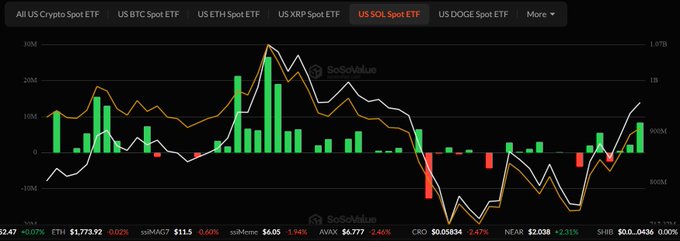 The image displays a SoSoValue chart tracking US SOL Spot ETF flows, with daily inflow/outflow bars alongside a price line, showing a notable spike to approximately 8.4M (highlighted in green) that corresponds to the post's mention of Solana's ETF inflow. The bottom ticker shows SOL at $153.2 with a 1.14% change, contextualizing the flow data against current market prices.