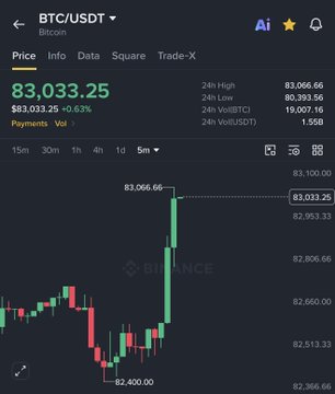 A Binance trading chart shows BTC/USDT trading at $83,033.25 (+0.83%), with the 24-hour high reaching $83,066.66, visually confirming Bitcoin's recovery back above the $83,000 level mentioned in the post.
