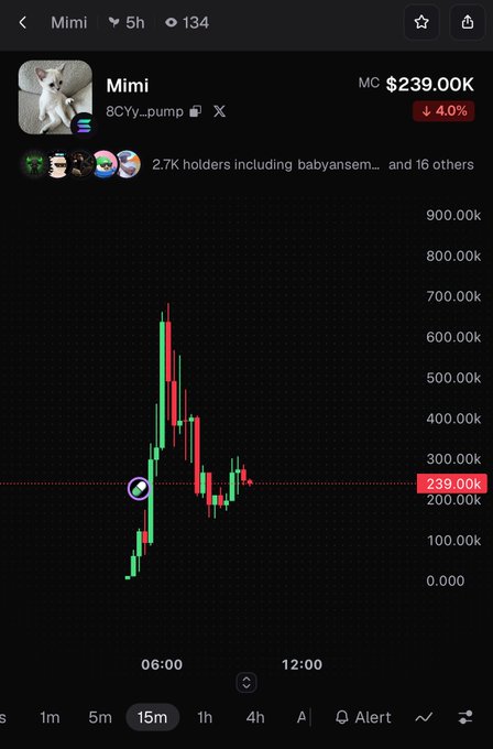 A cryptocurrency trading chart for 'Mimi' token showing a market cap of $239.00K (down 4.0%), with 2.7K holders including 'babyanseml' and 16 others, displaying candlestick price action over a 15m timeframe.