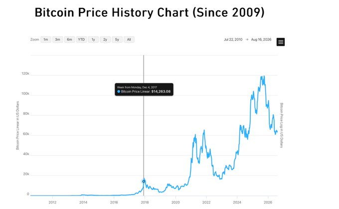 A "Bitcoin Price History Chart (Since 2009)" showing Bitcoin's price in US Dollars rising from near zero to a peak above $120k, with a highlighted point at $14,263.08 from Monday, December 4, 2017. The chart is used to draw a comparison between Bitcoin's early skeptics in 2017 and potential future growth of Pokémon, suggesting that what once seemed like a ceiling was just the beginning.