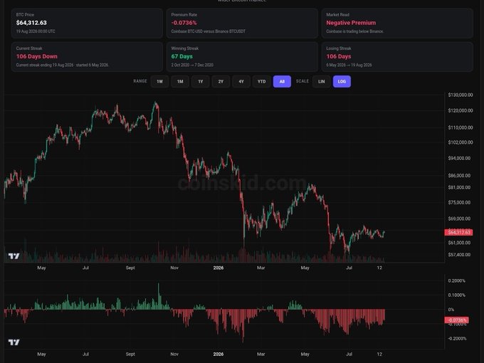 A TradingView chart of Bitcoin (BTC) priced at $64,312.63 displays a "Market Read: Negative Premium" with a "106 Days Down" losing streak annotation, illustrating the prolonged absence of a Coinbase premium referenced in the post about weak U.S. spot demand at every potential BTC bottom.