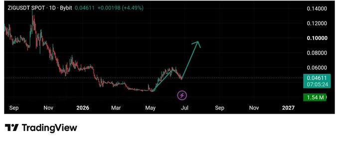 A TradingView 1D chart of ZIGUSDT on Bybit shows a downtrend from late 2024 followed by a recovery rally in mid-2026, currently at 0.04611 (up 4.49%), with a hand-drawn arrow projecting a potential move higher toward 0.08+. The post highlights $ZIG as a "building before the attention" opportunity, citing its chart recovery, $50M+ TVL against a ~$60M market cap, expanding real-world distribution, and a $5B tokenization narrative, with the chart visually reinforcing the strong recovery phase mentioned.