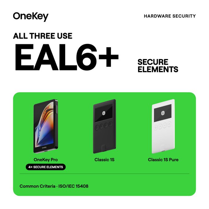 A OneKey hardware security advertisement stating 'ALL THREE USE EAL6+ SECURE ELEMENTS' showcasing the OneKey Pro, Classic 1S, and Classic 1S Pure devices, certified under Common Criteria ISO/IEC 15408.