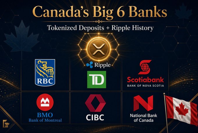 A promotional graphic titled "Canada's Big 6 Banks: Tokenized Deposits + Ripple History" showcases the logos of RBC, TD, Scotiabank, BMO, CIBC, and National Bank alongside a glowing Ripple (XRP) emblem, visually tying the banks' new joint tokenized CAD deposit initiative to their prior involvement with Ripple. A Canadian flag and maple leaf motifs reinforce the national focus of the project.