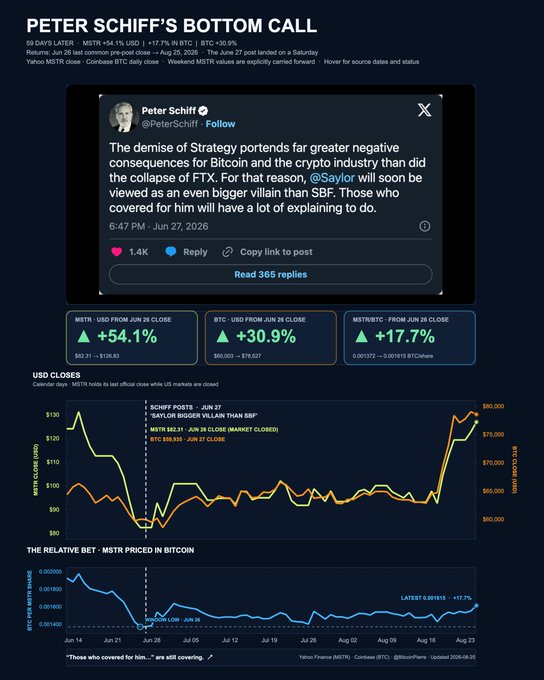 An infographic titled "PETER SCHIFF'S BOTTOM CALL" featuring his tweet about Strategy/MSTR resembling SBF, with charts showing MSTR +54.1%, BTC +30.9%, and MSTR/BTC +17.7% since June 26 close.