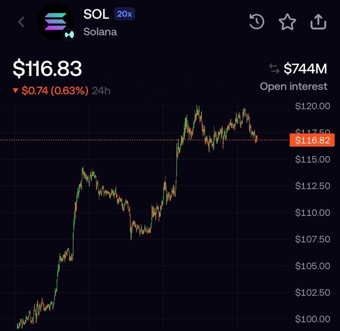 The image shows a Solana (SOL) trading chart displaying a price of $116.83, down $0.74 (0.63%) over 24 hours, with $744M in open interest. The post's ambitious call to "Send SOL to $1,000" highlights the dramatic gap between the current $116 price level and the aspirational target of $1,000 needed to achieve an 8-figure portfolio.