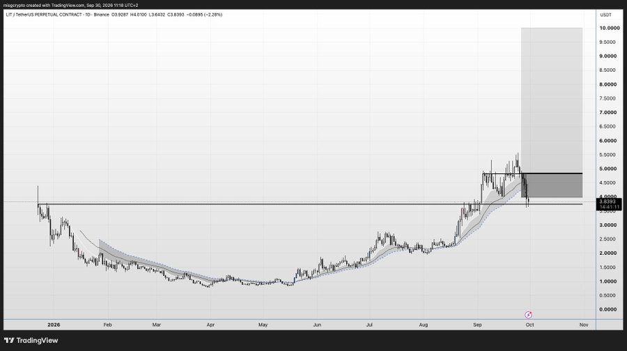 A TradingView daily candlestick chart of LIT / TetherUS Perpetual Contract on Binance, showing a sharp upward price movement with annotated supply zones.