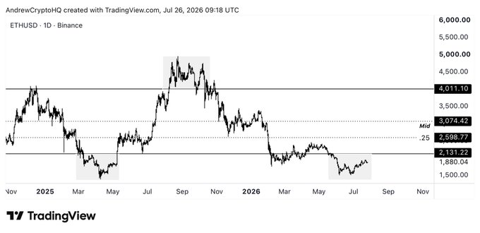 The image is a TradingView daily chart of ETHUSD on Binance from late 2024 through mid-2026, showing price action marked with key levels at 2,131.22, 2,598.77, 3,074.42, and 4,011.10, with the most recent shaded consolidation near the bottom around the $1,880–$2,150 range. The caption highlights that ETH's current basing structure near the ~$2,150 support echoes prior accumulation zones, with a clean break above that level needed to confirm a macro bottom, aligning with the post's "history rhymes" thesis.