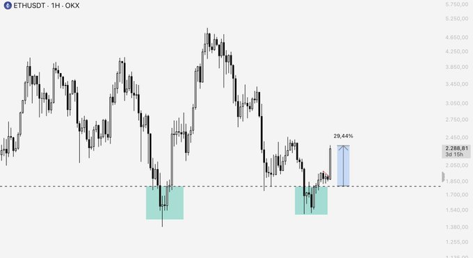 A candlestick chart of ETHUSDT on OKX's 1-hour timeframe shows the price bouncing from a support zone around $1,700-$1,900, mirroring a previous setup, with a 29.44% gain already highlighted and the current price marked at 2,288.81.