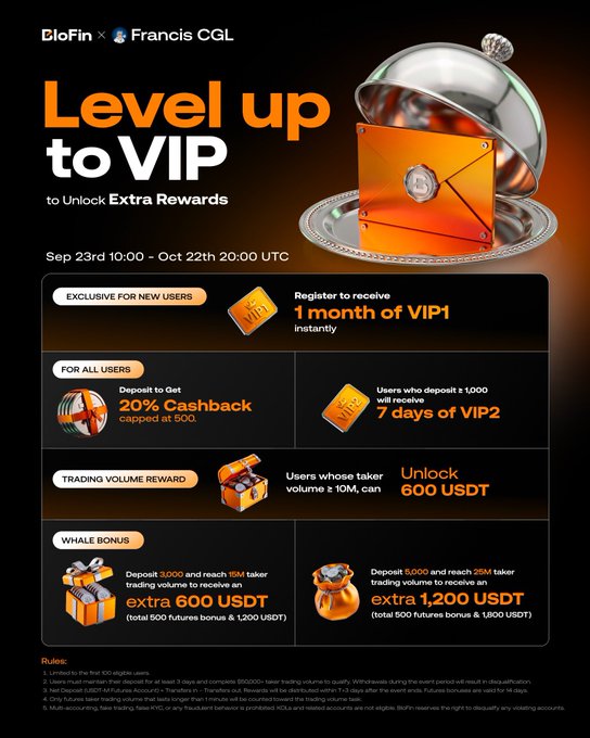 A promotional advertisement for BloFin × Francis CGL titled "Level up to VIP" featuring a cloche with an orange envelope, detailing rewards including 20% cashback, VIP memberships, and USDT bonuses for trading volume milestones from Sep 23rd to Oct 22nd.