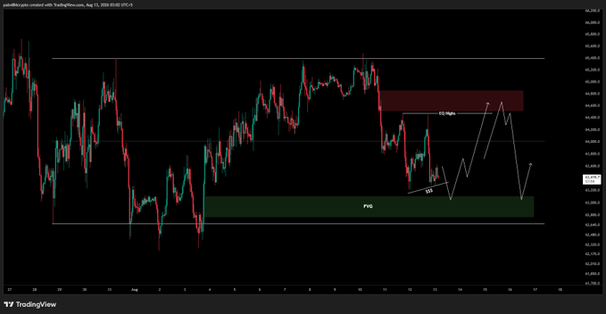The image is a TradingView candlestick chart of BTCUSD on the 1-hour timeframe, showing price action contained within a horizontal range, with a red bearish order block labeled "EQ Highs" near 64,450 and a green bullish "FVG" (Fair Value Gap) zone highlighted below the current price around 63,000. The accompanying post's plan is visually supported by the chart's structure, as the reigning consolidation between the EQ Highs resistance and the FVG support illustrates the liquidity buildup on both sides that the trader intends to trade until the range breaks.