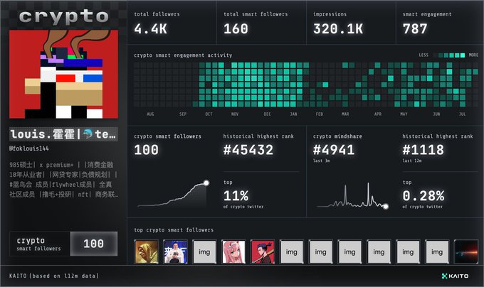 A crypto analytics dashboard for the user 'crypto' (louis.霍霍) displays metrics like 4.4K total followers, 320.1K impressions, and engagement charts, powered by KAITO.