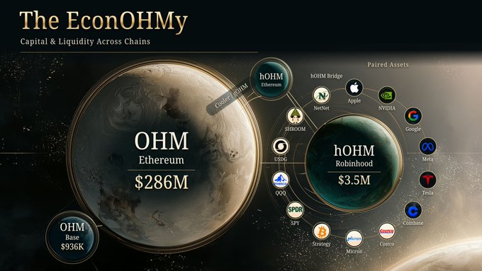 An infographic titled "The EconOHMy: Capital & Liquidity Across Chains" showing OHM on Ethereum valued at $286M connected via hOHM Bridge to hOHM on Robinhood at $3.5M, alongside paired assets like AAPL, NVDA, GOOG, and others.