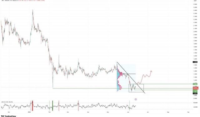 The image shows a price chart for a cryptocurrency called XRP, which appears to be experiencing significant changes in its value over time. The chart provides a visual representation of the fluctuations in XRP's price, allowing users to easily track the progression of this digital currency. As part of the analysis provided by the post, there is an explanation about what has happened with XRP and how it relates to the broader market situation, offering some insight into potential factors influencing the cryptocurrency's value.