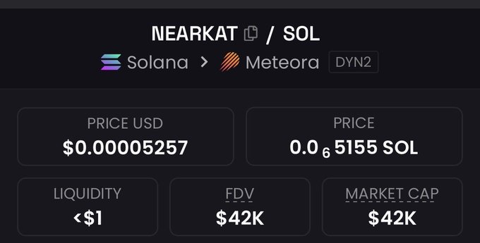 A dark-themed cryptocurrency price tracker showing NEARKAT/SOL on the Solana and Meteora (DYN2) platforms, with a price of $0.00005257, 0.0₆5155 SOL, liquidity under $1, and an FDV/Market Cap of $42K.