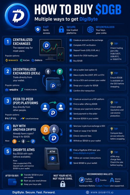 The image features a blue poster with instructions for buying Bitcoin, specifically focusing on the DGB coin. The poster provides information about multiple ways to buy DGB, including centralized exchanges, peer-to-peer transactions, and peer-to-peer wallets. It also highlights the importance of understanding the risks involved in these methods and how to proceed safely when purchasing DGB.