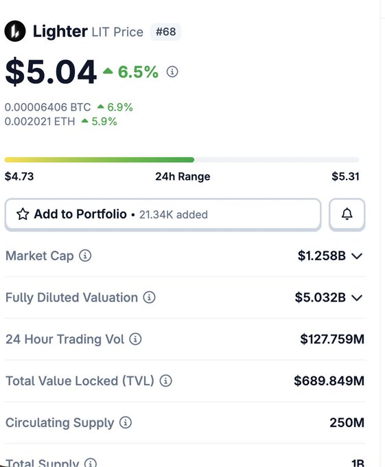 The image shows the price page for Lighter ($LIT) token, currently trading at $5.04 (up 6.5%), with a market cap of $1.258B, 24-hour trading volume of $127.759M, and total value locked of $689.849M. This relates to the post promoting $LIT farming opportunities on Robinhood Chain through Algola, highlighting the token's significant market activity and on-chain value.