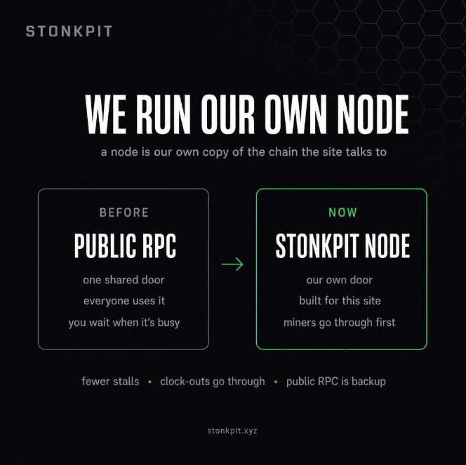 A StonkPit announcement graphic titled "WE RUN OUR OWN NODE," contrasting the previous "PUBLIC RPC" (one shared door, busy and slow) with the new "STONKPIT NODE" (their own dedicated door built for the site with priority for miners). It highlights the benefits at the bottom: "fewer stalls • clock-outs go through • public RPC is backup," visually supporting the post's explanation of why mining was stalling due to RPC congestion and their fix of running their own node.