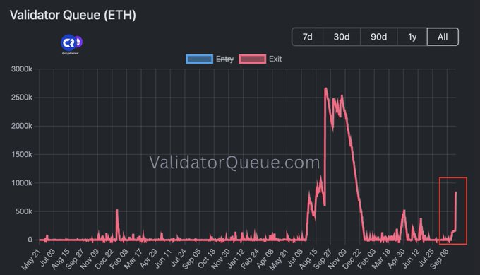 The chart from ValidatorQueue.com shows Ethereum (ETH) validator exit queue spiking sharply to over 500,000 in early September, reflecting the surge of ETH unstakers noted in the caption. This mass exodus of validators could create short-term selling pressure on ETH, though long-term bullish targets like $10,000 remain intact despite the staking shakeup.