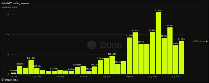 A Dune Analytics bar chart titled "daily NFT trading volume" shows the roublechain NFT market surging from under $100k in mid-July to a peak of $3.13m on August 11th, before settling at $1.68m by August 15th—visually supporting the post's bullish sentiment on NFTs by highlighting the dramatic volume growth.