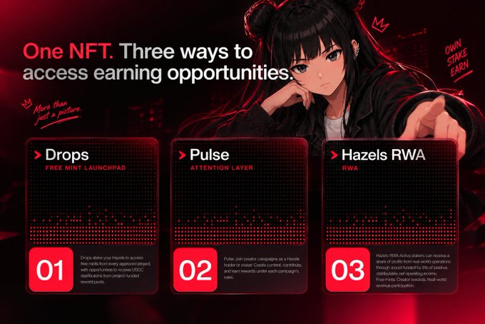 A promotional graphic featuring an anime-style female character with dark hair and a black jacket pointing forward against a red background, headlined "One NFT. Three ways to access earning opportunities," alongside the handwritten phrases "More than just a picture" and "OWN STAKE EARN." Three numbered panels detail Hazels' offerings: 01) Drops "Free Mint Launchpad" for accessing curated project launches via USDC, 02) Pulse "Attention Layer" for creator campaigns and content distribution, and 03) Hazels RWA for active stakers to receive real-world revenue from supported projects—directly visualizing the post's claim that holding one Hazels NFT unlocks free mint launches, exclusive USDT creator campaigns, and a share of the RWA pool.