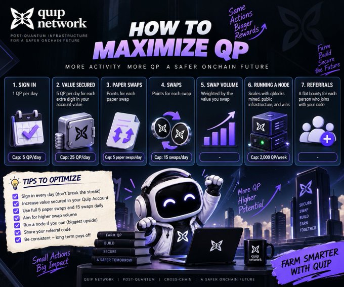 An infographic from 'quip network' titled 'HOW TO MAXIMIZE QP' detailing seven earning methods (Sign In, Value Secured, Paper Swaps, etc.) with daily caps.