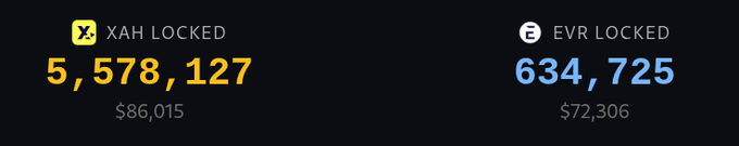 The image displays two locked token amounts on a dark background: 5,578,127 XAH valued at $86,015 and 634,725 EVR valued at $72,306. The post celebrates the growing locked amounts of XAH and EVR tokens, congratulating the Xahau and CBOT XRPL communities.