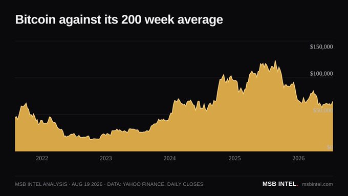 A line chart titled 'Bitcoin against its 200 week average' showing BTC price from 2022 to 2026, peaking near $150,000 and ending around $50,000; sourced from MSB INTEL ANALYSIS dated AUG 19 2026, with data from Yahoo Finance daily closes.