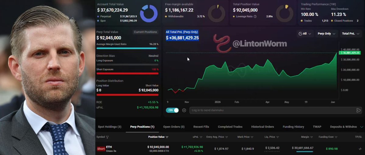 In the image, there are various elements displayed. At the top of the screen, a man wearing a suit is featured prominently. The image also includes a summary or caption that reads "BREAKING TRUMP'S INSIDER JUST OPENED A $92,000,000.00 ETH SHORT HE CLOSED HIS LAST 22 TRADES WITH 100% WINRATE AND $36.8M IN PROFITS DOES HAVEN SOON?". The main focus of the image is the man in suit with a description about a cryptocurrency exchange and how it opened an account.