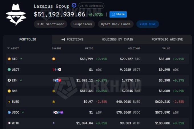 A Arkham Intelligence dashboard showing the 'Lazarus Group' cryptocurrency portfolio worth $51,192,939.06, with tags including 'OFAC Sanctioned,' 'Suspicious,' and 'Bybit Hack Funds,' listing holdings in BTC, USDT, ETH, BNB, BUSD, USDC, and WETH.