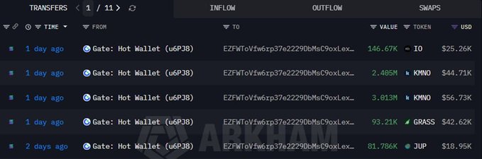 A cryptocurrency tracking interface (Arkham) displays transfer data showing a 'Gate: Hot Wallet (u6PJ8)' wallet with various outflows of tokens like IO, KMNO, GRASS, and JUP, each with corresponding USD values and wallet addresses.