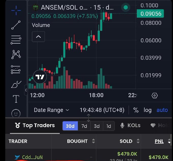 A TradingView candlestick chart for the ANSEM/SOL token showing a current price of 0.09056 with a +7.53% gain, along with a 'Top Traders' panel displaying a trader with $479.0K PNL.