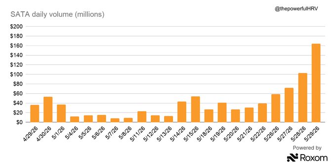 A bar graph displays daily record-breaking volumes for SATA over the course of a week. The graph shows that SATA reached $164 million in volume in just one day, breaking a previous high set by another company, O'Keeffe & Company, which was $92M. The graph also indicates that SATA has been consistently dominating the market this week, leading to its record-breaking performance.