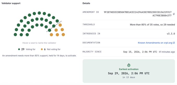 A screenshot of an XRPL amendment page showing validator support with 29 voting for and 6 not voting for, with details including 'AMENDMENT ID' and an earliest activation date of 'Sep 29, 2026'.