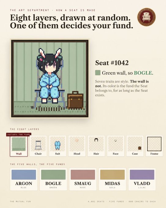 An infographic titled "THE ART DEPARTMENT - HOW A SEAT IS MADE" explaining "Seat #1042" with a pixel art character, showing the eight random layers and five possible wall colors that determine the associated "fund."