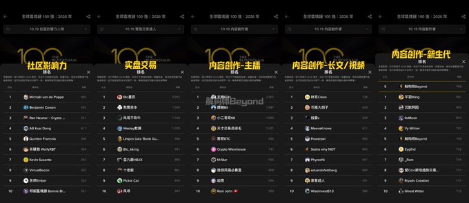 A wide composite screenshot shows five dark “100 CHALLENGE” creator-ranking panels with bold Chinese headings, including “社区影响力,” “买量交易,” “内容创作-主播,” “内容创作-长文/视频,” and “内容创作-音乐时代,” each listing ranked accounts and follower counts.
