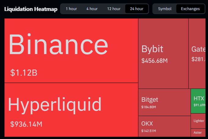 A 24-hour cryptocurrency liquidation heatmap showing Binance with $1.12B dominating, followed by Hyperliquid ($936.14M), Bybit ($456.68M), Gate ($281M), Bitget ($184.80M), OKX ($142.51M), and HTX ($91.69M).