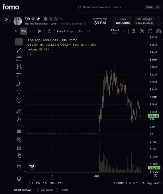 A memecoin trading chart on the Fomo platform displays "The Top Floor Boss" (TJR ticker) with a market cap of $9.9M, price of $0.00998, and a 6,710.97% 24-hour change, illustrating the volatile "memecoin trenches" the post references. The chart shows the token's dramatic vertical spike and subsequent pullback from highs near $36M down to $9.9M, capturing the kind of parabolic memecoin action highlighted in the commentary about Robinhood-adjacent plays.