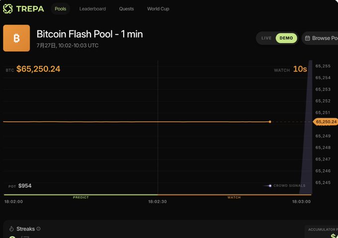 A TREPA platform interface displaying a 'Bitcoin Flash Pool - 1 min' demo showing BTC at $65,250.24 with a $954 pot.
