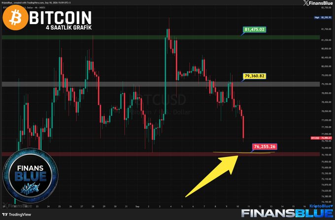 A 4-hour candlestick chart of Bitcoin ($BTCUSD) from FinansBlue showing a downtrend with a large yellow arrow pointing to support at 76,255.26.