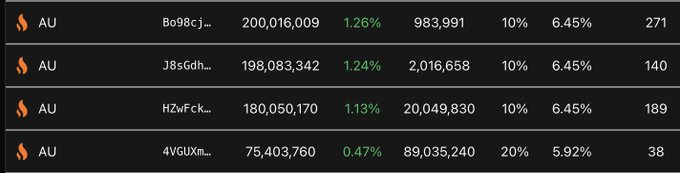 A cryptocurrency data table showing four 'AU' mining positions with values around 200,016,009, 198,083,342, 180,050,170, and 75,403,760, each with percentage gains and other metrics.