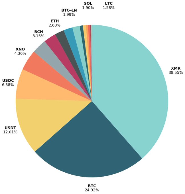 A pie chart showing cryptocurrency distribution with XMR holding the largest share at 38.55%, followed by BTC at 24.92%, USDT at 12.01%, USDC at 6.38%, XNO at 4.36%, BCH at 3.15%, ETH at 2.60%, BTC-LN at 1.99%, SOL at 1.90%, and LTC at 1.58%.