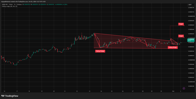 A TradingView chart showing the SHIB/USDT pair with a falling wedge pattern marked, indicating 'Target1' and 'Target2' levels.