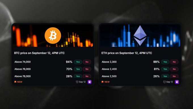 A prediction market interface showing BTC and ETH price probabilities for September 12 at 4 PM UTC, with BTC above 74,000 at 94% and ETH above 2,300 at 89%.